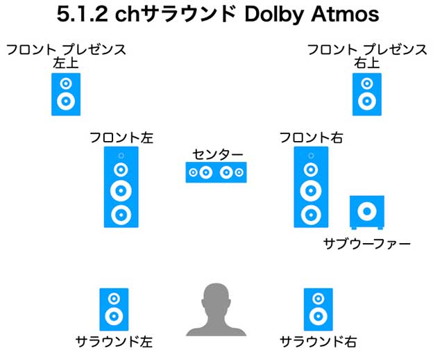 5.1.2ch サラウンド Dolby Atmos