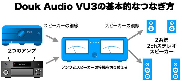 Douk Audio　VU3 の基本的なつなぎ方