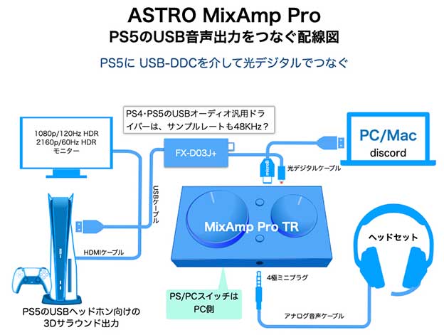 PS5にMixAmpをつなぐ、USBのFX-D03J＋からの光デジタル　PCのチャットソフトを使う