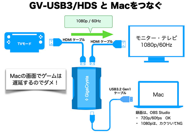 GV-USB3/HDS を Macにつなぐ