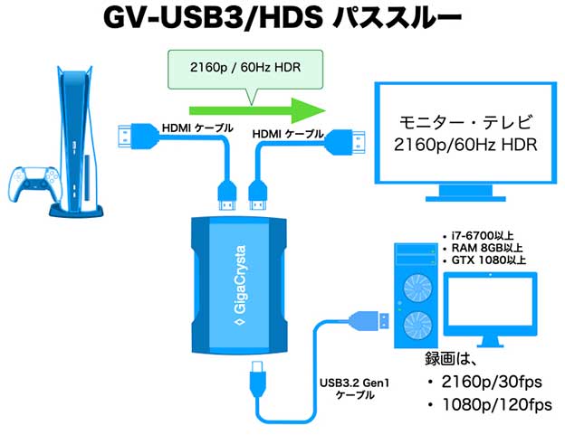 GV-USB3/HDS 基本配線図