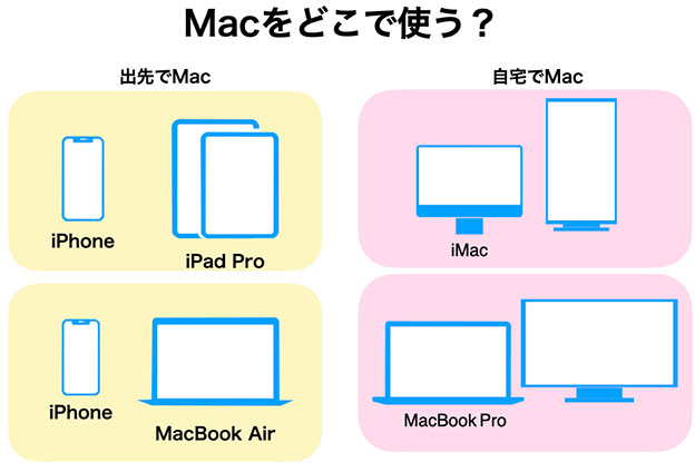 Macをどこで使う？