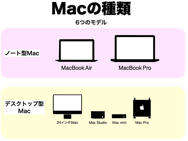 Macの種類 2022年3月ver