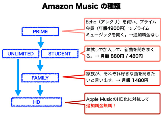 Amazon Music の種類 料金など　2022年5月5日〜