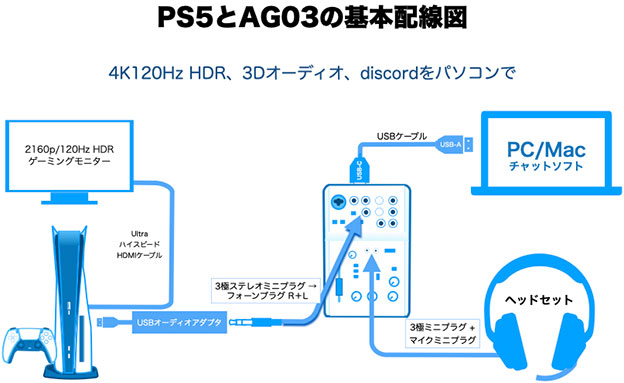 AG03MK2で、PS5の 4K120Hz HDR、3Dオーディオ、discordをパソコンでやる配線図