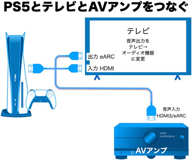 PS5とAVアンプをつなぐ eARC接続