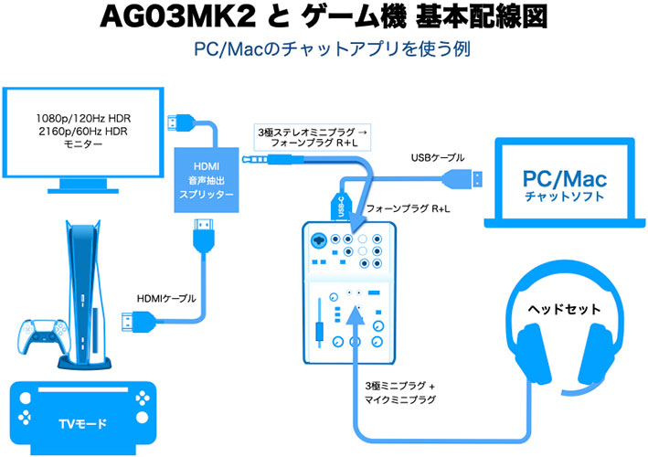 AG03MK2 と ゲーム機の標準的なつなぎ方