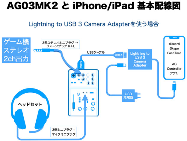 AG03MK2 に Lightning to USB 3 Camera Adapter をつけてiPhone/AiPadにつなぐ
