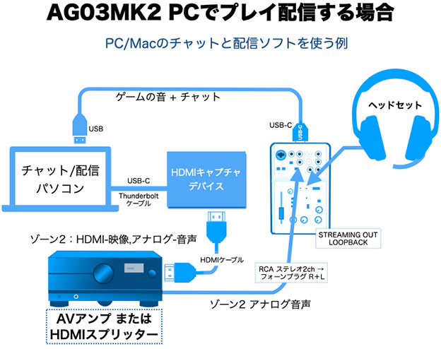 AG03MK2 パソコンでプレイ配信する配線図
