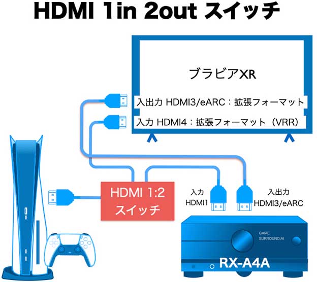 8K HDMI Bi-Direction Switch とAVアンプRX-A4A ブラビアXR