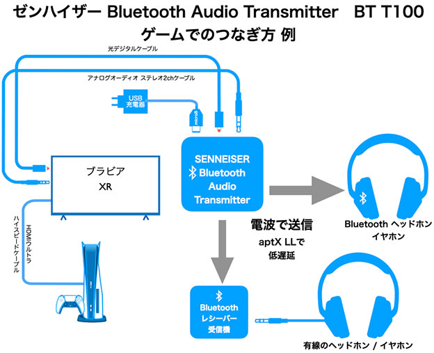 ゼンハイザー BT T100 Bluetooth オーディオ トランスミッター ゲームのつなぎ方 模式図