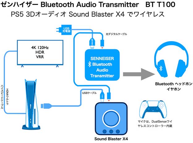 ゼンハイザー BT T100 と SoundBlaster X4 を光デジタル接続でつないで PS5の3Dオーディオをワイヤレスでやる