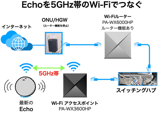 Echo を 5GHz帯のWi-Fiｄでつなぐ模式図