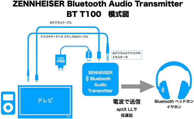 ゼンハイザー BT T100 Bluetooth オーディオ トランスミッター 基本的なつなぎ方 模式図