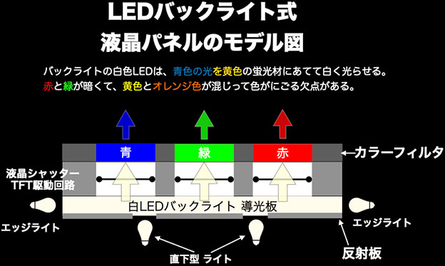 LEDバックライト 一般的な液晶パネルのモデル図