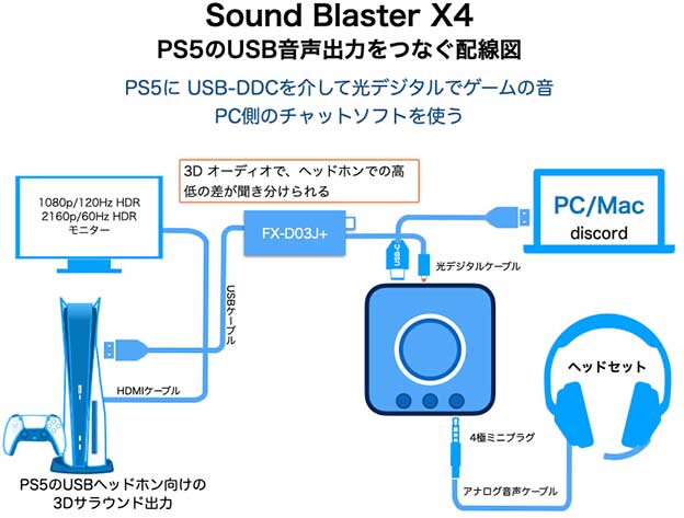 PS5のUSBに FX-D03J＋ 、Sound Blaster X4で、3Dオーディオ、パソコンdiscordでチャットを聞きながらやる配線