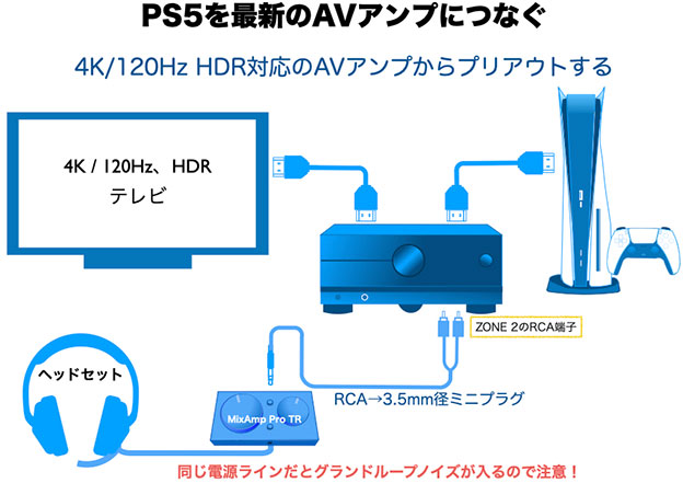 PS5、AVアンプ、RX-A4A、プリアウト アナログ出力をMixAmpにつなぐ図