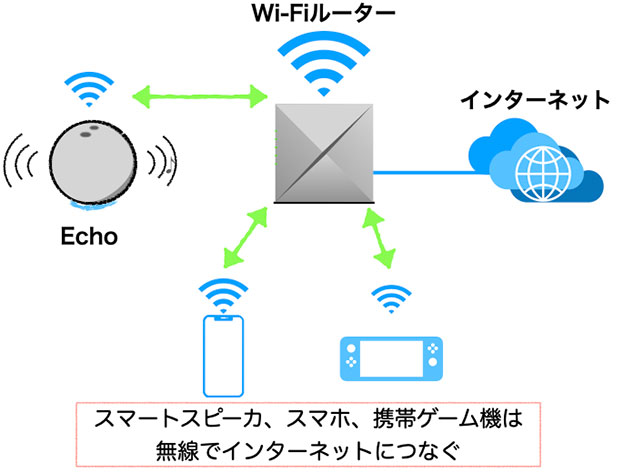 Echo アレクサ Wi-Fi 無線LANの模式図