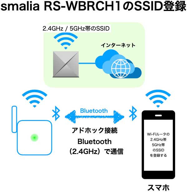 ラトックシステム smalia RS-WBRCH1 SSIDの設定
