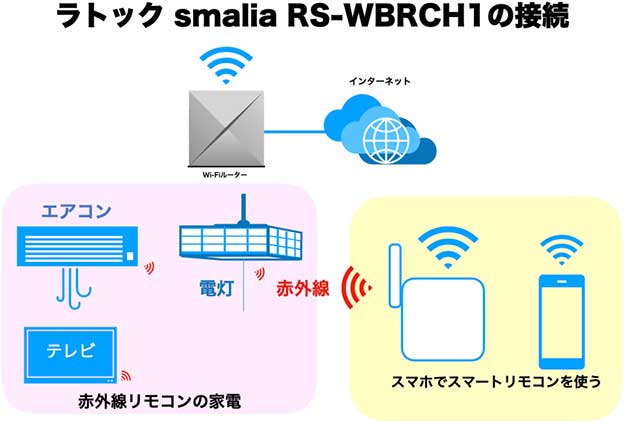 ラトックシステム smalia RS-WBRCH1 模式図