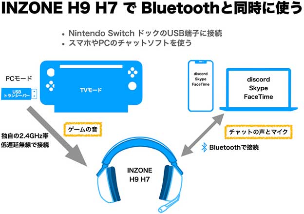 INZONE H9 を Bluetoothと独自2.4GHz帯の両方でつないで、チャットとゲームの音を同時に使う