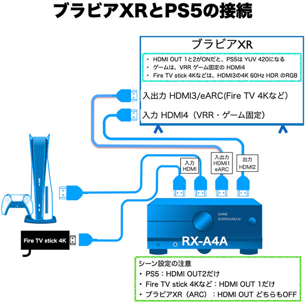 AVアンプ RX-A4AとブラビアXR、PS5の接続の仕方