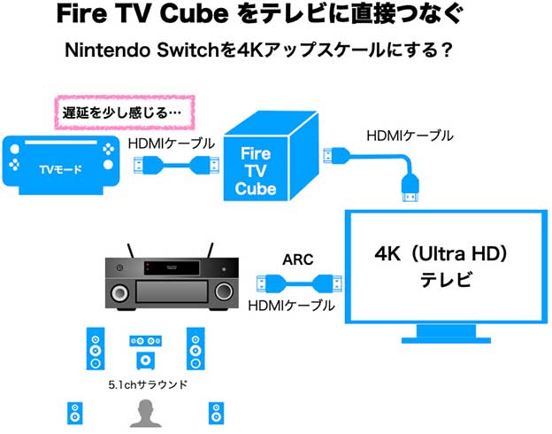 Fire TV Cube 第3世代 2022年モデルのHDMIパススルーに Nintendo Switchをつないで 4Kアップスケーリングをすると遅延がある