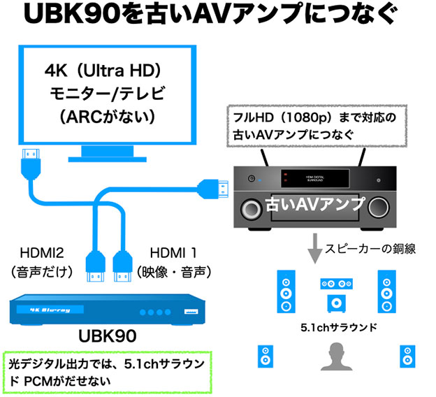 4K ブルーレイ レコーダ接続図　ブルーレイプレーヤ LG UBK90 古いAVアンプにつなぐ場合