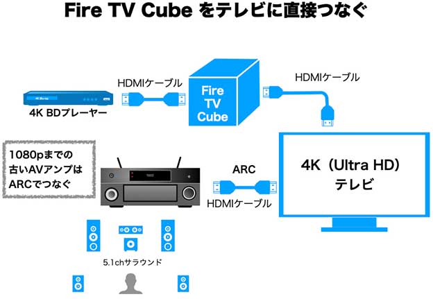 Fire TV Cube 第3世代 つなぎ方 AVアンプ