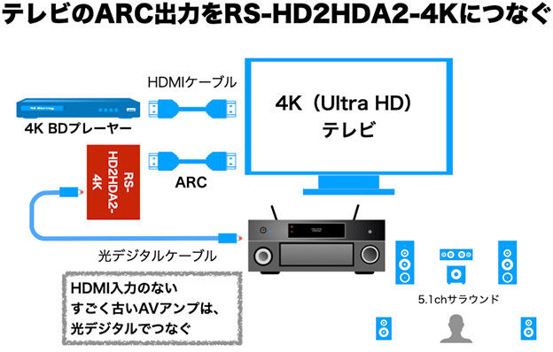 ラトック RS-HD2HDA2-4K　をテレビのARCから、AVアンプへ光デジタルでつなぐ