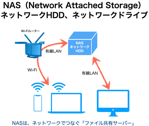 NAS LinkStation ネットワークドライブ、ネットワークHDD模式図