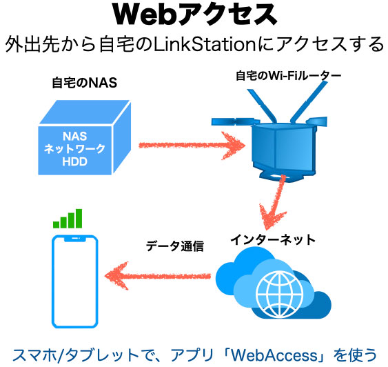 NAS Webアクセス LinkStation インターネット経由で接続する模式図