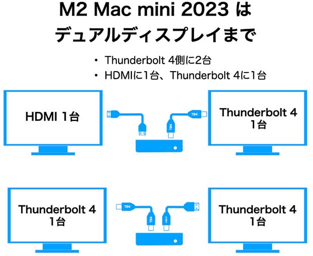 M2 Mac mini 2023 は、Thunderbolt 4ポートに2つつないでもデュアルモニターになる
