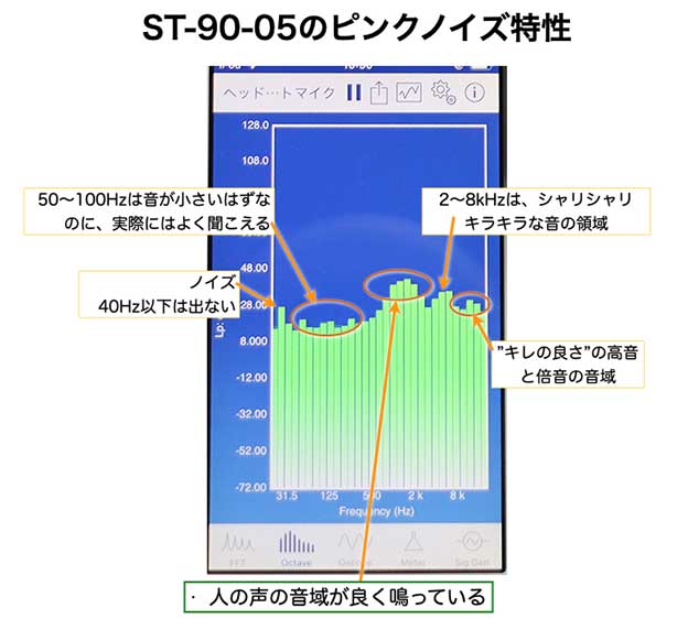 ST-90-05 のピンクノイズの音響特性をオクターブバンドで観察