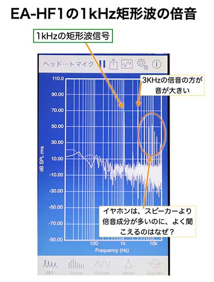アシダ音響 EA-HF1 イヤホン 1kHz矩形波でのFFT表示