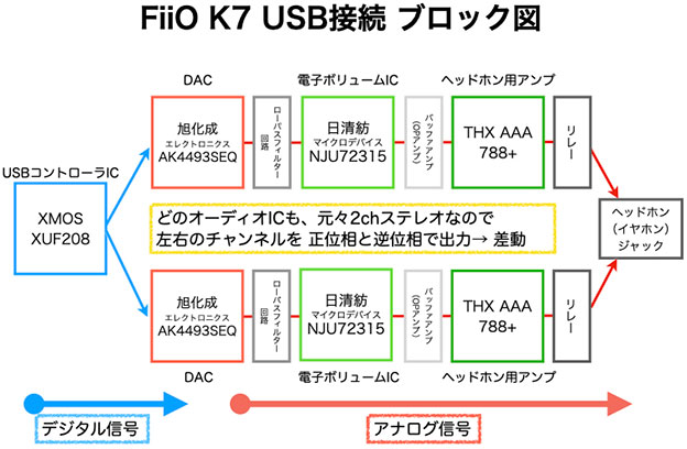 FiiO K7 ブロック図