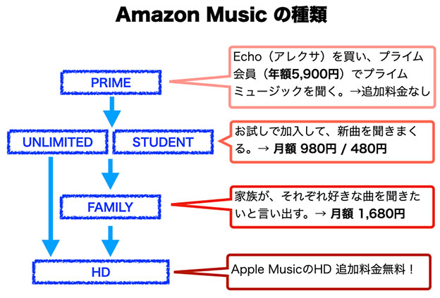 Amazon Music 種類 と料金