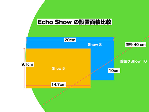 Echo Show 5 第3世代の設置面積