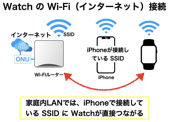 Apple Watch の 家庭内LAN Wi-Fi インターネット接続の図