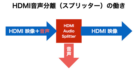 HDMI音声スプリッター　音声分離器の模式図