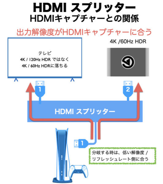 HDMIキャプチャーとの関係