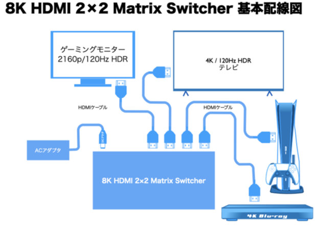 8K HDMI 2×2 Matrix Switcher 基本配線図