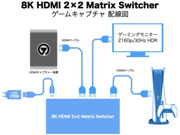 8K HDMI 2×2 Matrix Switcher ゲームキャプチャ配線図