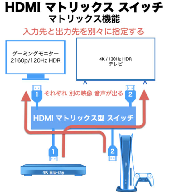 8K HDMI 2×2 Matrix Switcher マトリックス機能