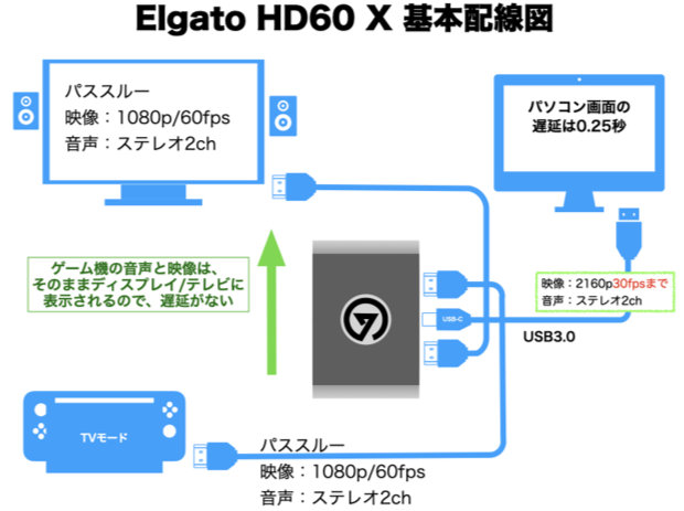 Elgato HD60 X とNintendo Switchの接続図