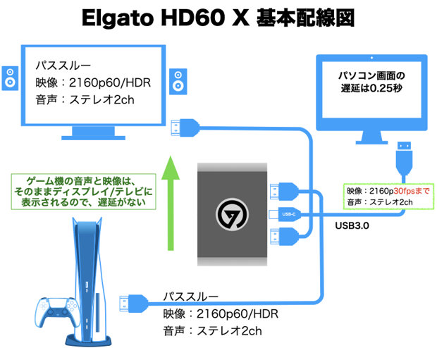 Elgato HD60 X　配線図