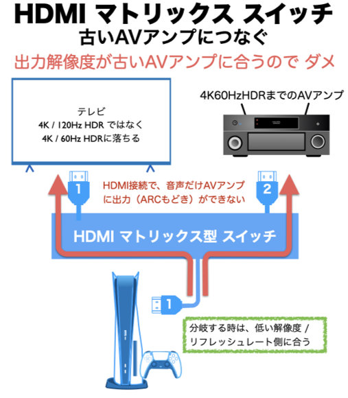 8K HDMI 2×2 Matrix Switcher の 古いAVアンプの関係