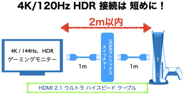 8K HDMI 2×2 Matrix Switcher 配線は2m以内に