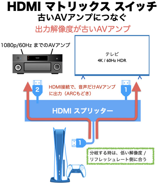 DHD-DSP12-8K HDMIスプリッター　古いAVアンプ