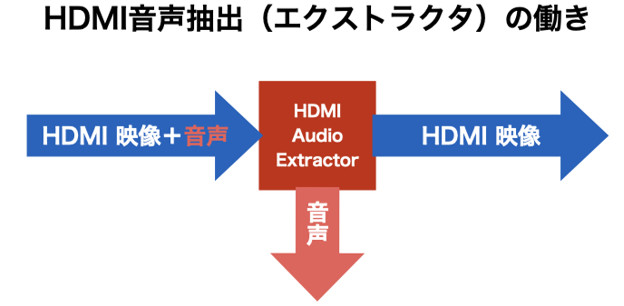 HDMIスプリッターの働き